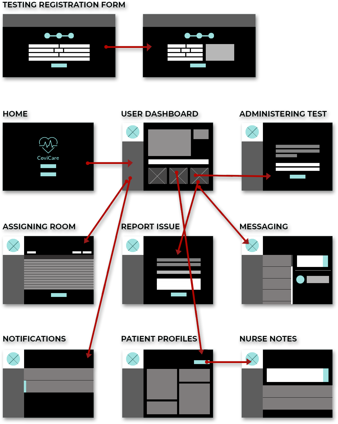 Low-fidelity wireframes showing the centralized dashboard layout