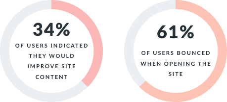 Survey results showing 34% of users would improve site content