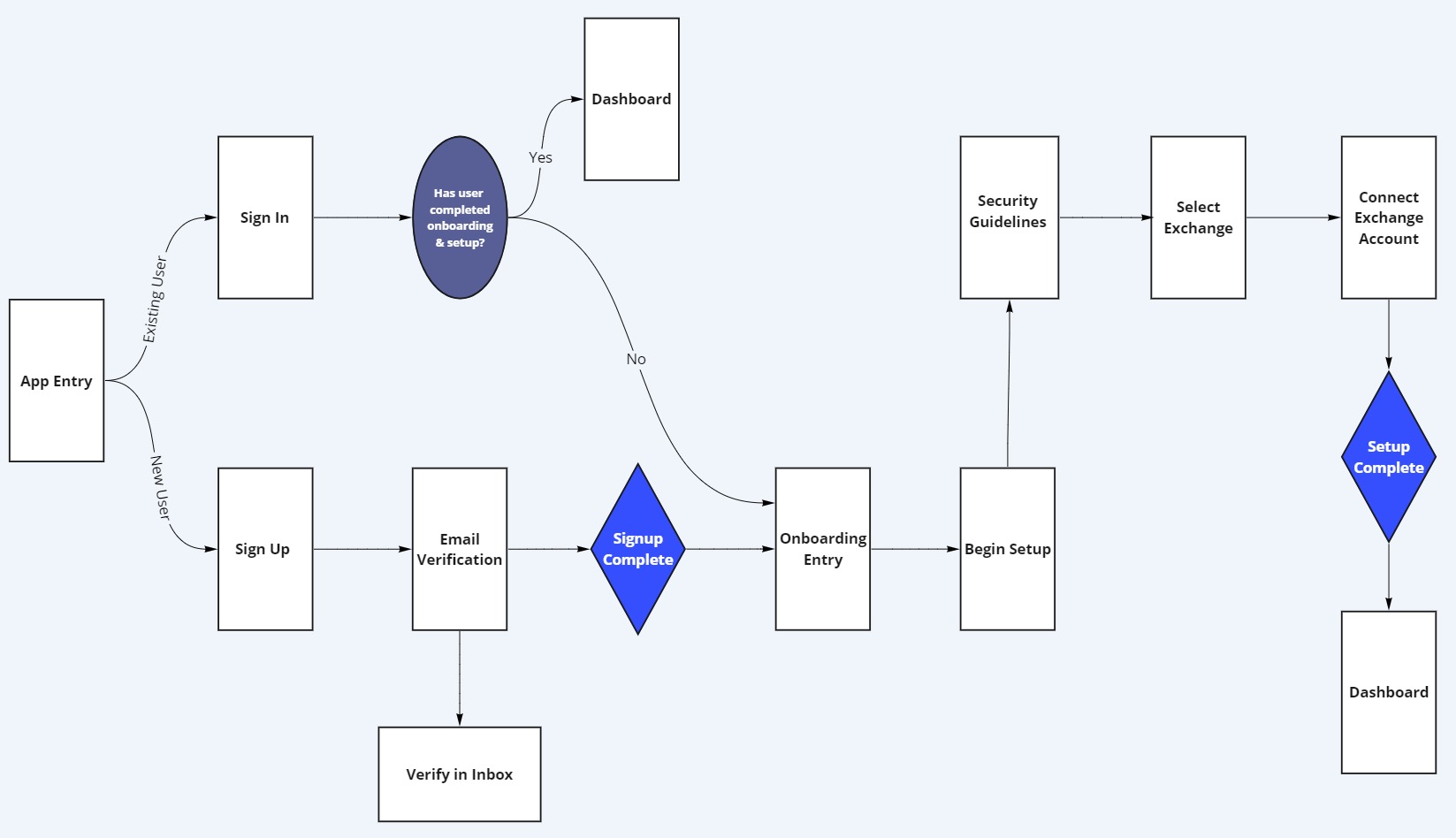 User flow diagram for the Quadency mobile onboarding experience
