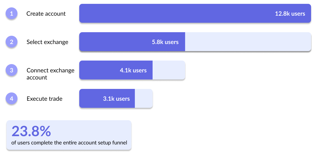 Funnel analysis showing user dropoff after account creation