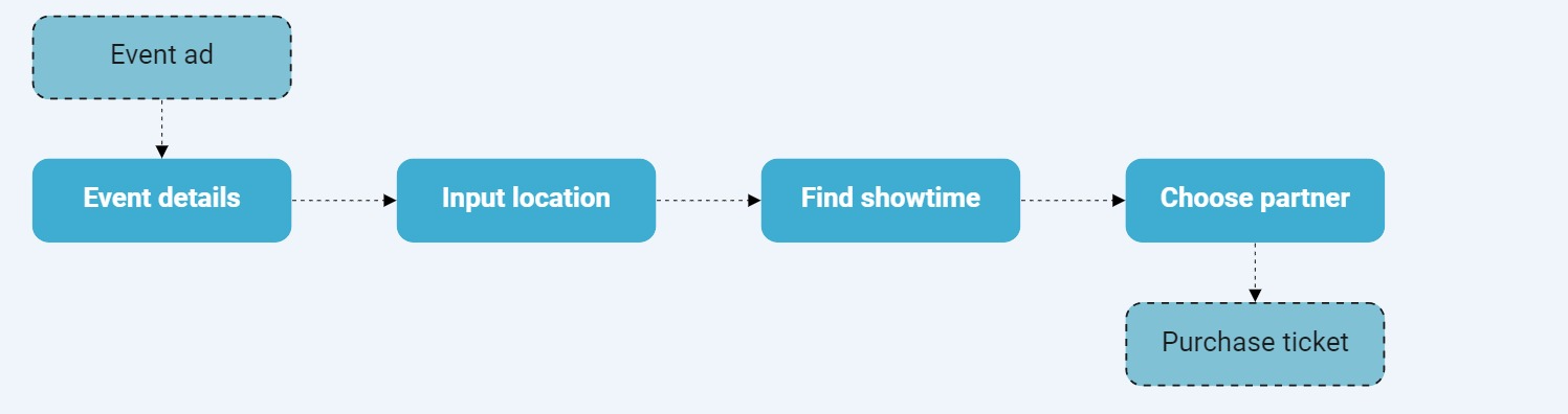 User flow diagram for TikTok event ads showing the path from ad tap to ticket purchase